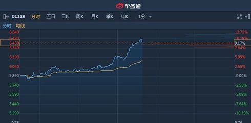 港股异动︱创梦天地(01119)午后股价大幅攀升 涨幅一度超10%